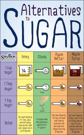Umrechnungstabelle für Zuckeralternativen