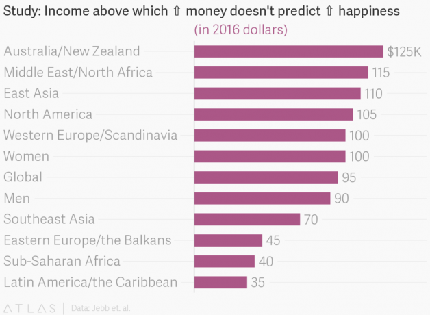 wykres szczęścia dochodów atlas