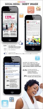 Shape and SheKnows social media + body infographic