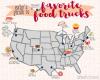Pārtikas emuāru autora ceļvedis 10 labākajiem pārtikas kravas automobiļiem ASV - SheKnows