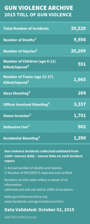 Mortes por violência armada