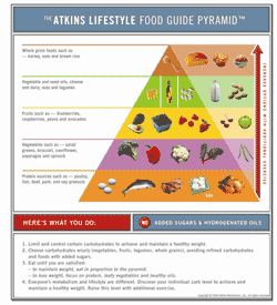 Haga clic aquí para obtener una versión imprimible de la Pirámide alimentaria del estilo de vida de Atkins