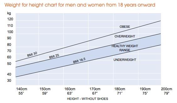 egészséges súly diagram